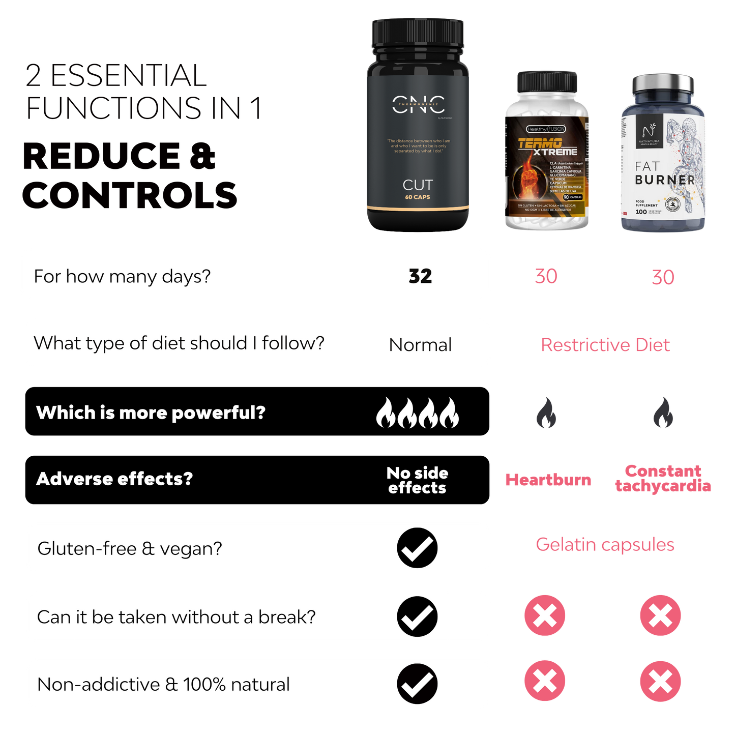 CUT® | Daytime Potent Fat Burner